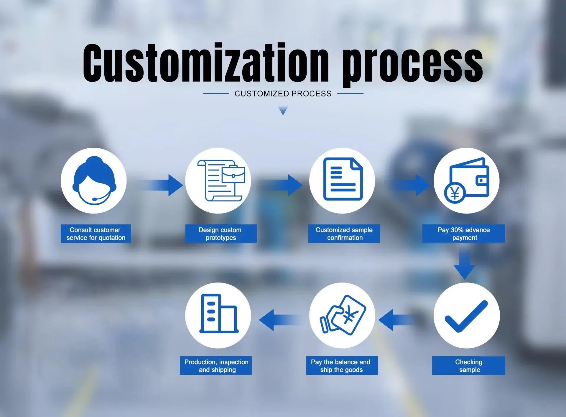 Custom Development Process